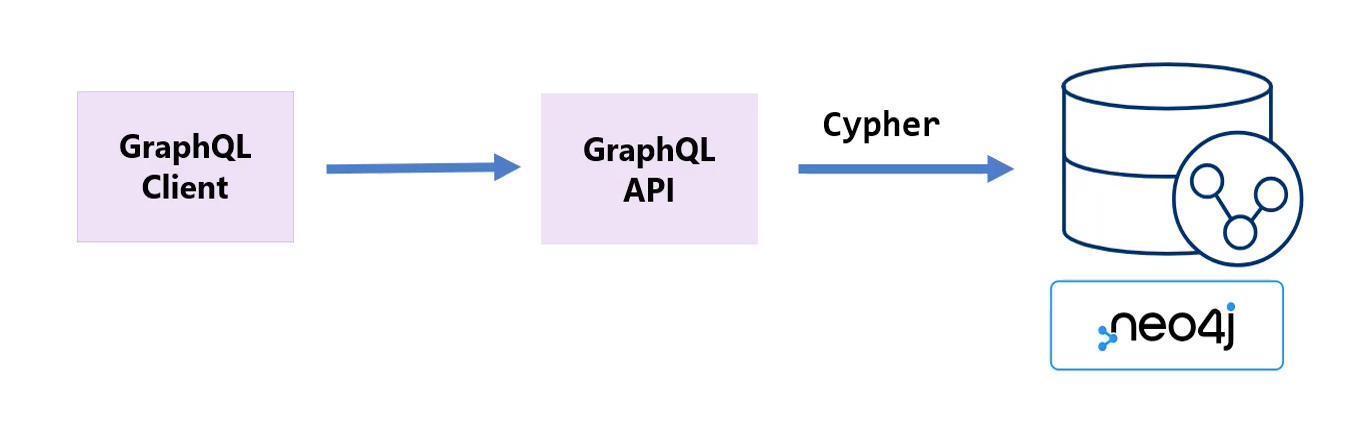 Unlocking the Potential of GraphQL and Neo4j Integration