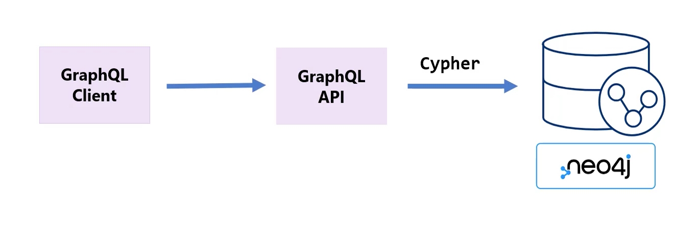 Unlocking the Potential of GraphQL and Neo4j Integration